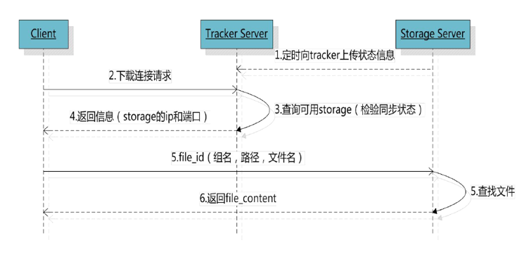 分布式文件系统 : fastDFS简介及快速入门（一）运维JavaJieRui的博客-