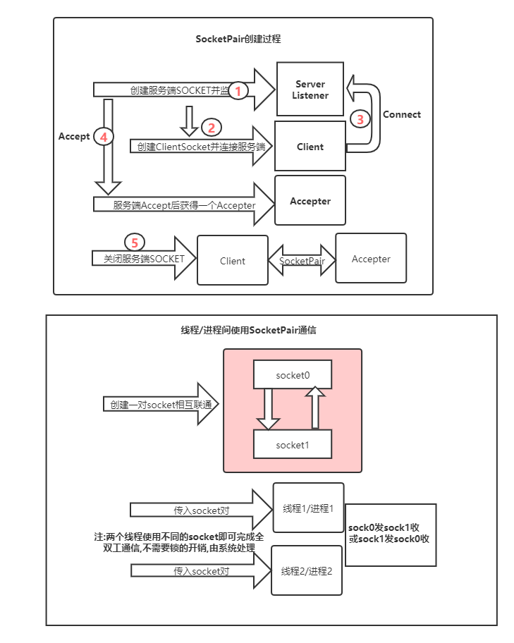 SocketPair学习笔记