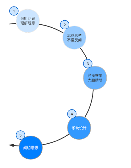 与面试官的一次促膝长谈：人家也是第一次当面试官，你们答不上来我也特别尴尬！面试Stay Hungry Stay Foolish-