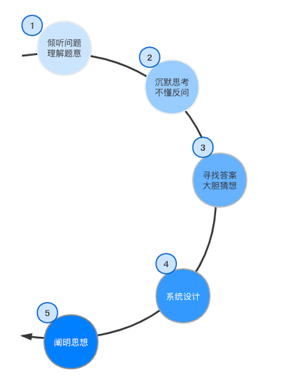 与面试官的一次促膝长谈:人家也是第一次当面试官,你们答不上来我也特别尴尬!面试Stay Hungry Stay Foolish-