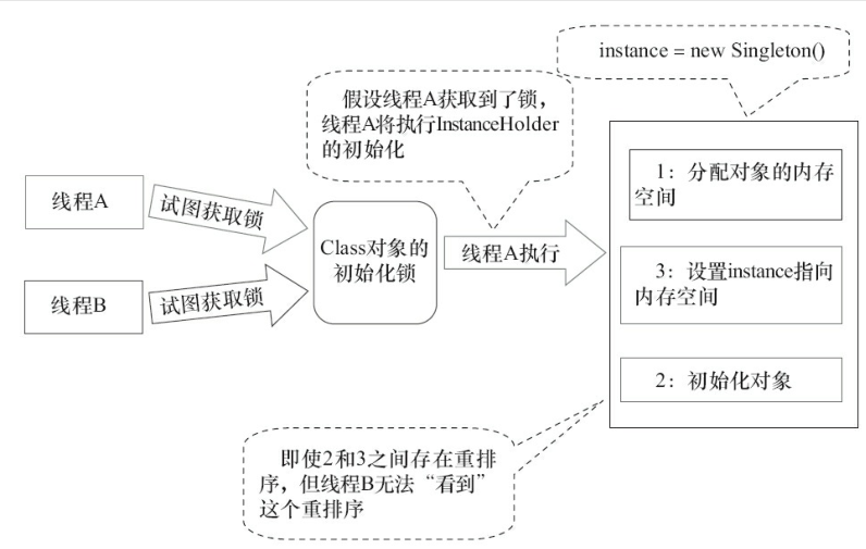 一个单例模式的晋级过程(饿汉-懒汉-DCL-IoDH-枚举)java大火yzs-
