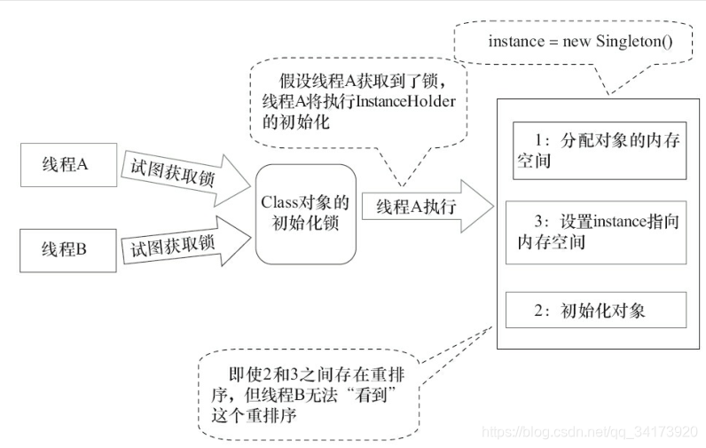 一个单例模式的晋级过程(饿汉-懒汉-DCL-IoDH-枚举)java大火yzs-