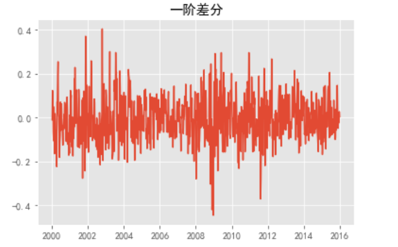 Python时间序列--股票预测（七）pythonjaffe507的博客-