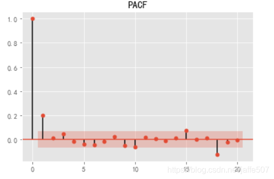 Python时间序列--股票预测(七)pythonjaffe507的博客-