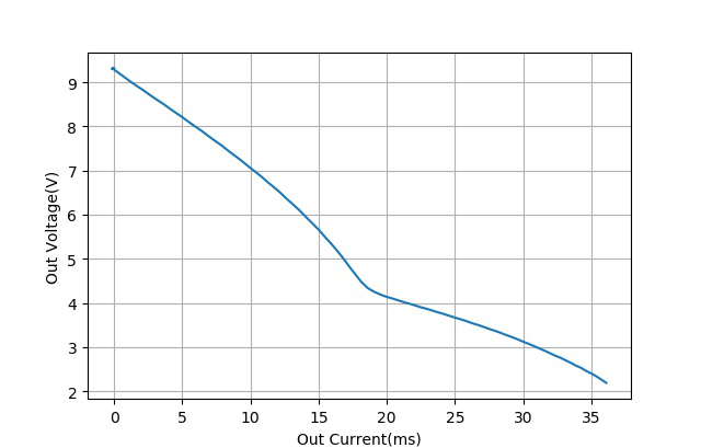 ▲ 倍压整流输出电压与电流之间的关系