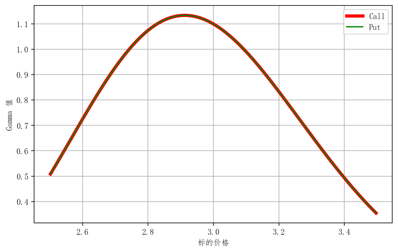 对比Gamma看涨看跌