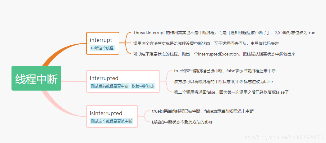 interrupt、interruped、isinterruped的理解与使用、中断线程的四种方法