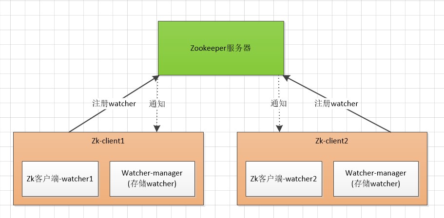 事件驱动模式-Tomcat和zookeeper教你如何玩