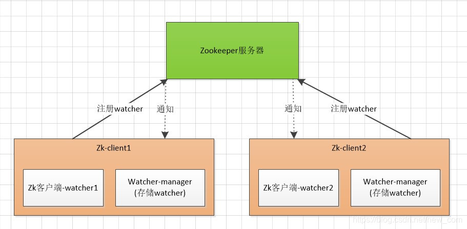 事件驱动模式-Tomcat和zookeeper教你如何玩