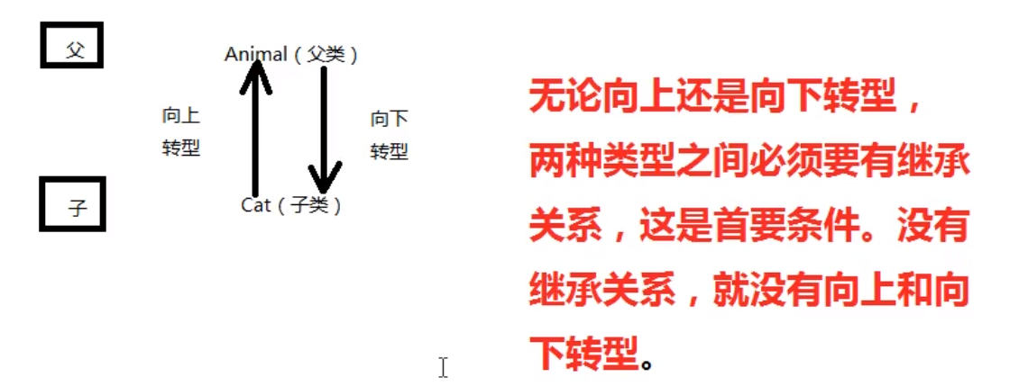 Java对现实世界数据的处理（3）-封装、继承、多态（面向对象的三大特征）（到底是编译的时候从创建对象还是运行的时候创建对象）java赵晓东-廊坊师范学院提高班十五期-
