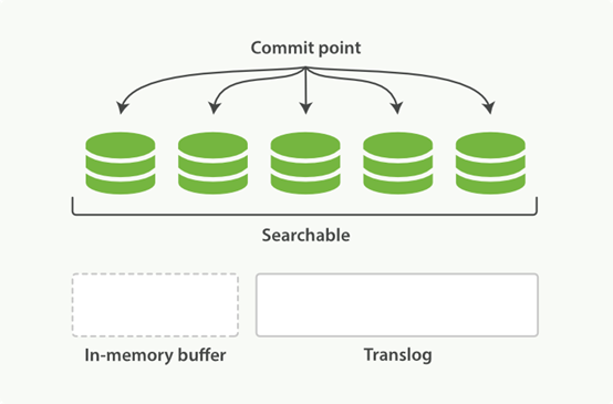 elasticsearch 写入流程分析