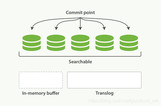 elasticsearch 写入流程分析