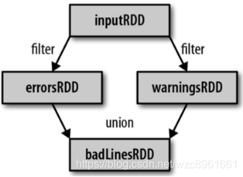 Spark深入解析(十三): RDD依赖关系、DAG生成、划分Stage大数据wzc8961661的博客-
