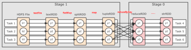 Spark深入解析（十三）： RDD依赖关系、DAG生成、划分Stage大数据wzc8961661的博客-