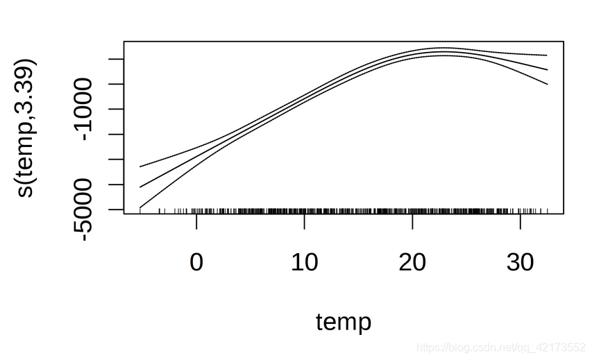 温度的GAM特征效应，用于预测租用自行车的数量(温度作为唯一的特征)。