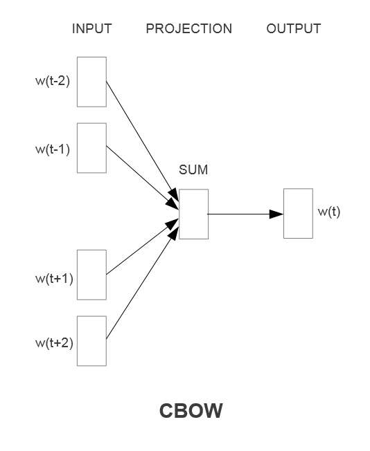 Word2vec原理 代码详细全面总结 牛小冲的博客 Csdn博客 Word2vec的代码