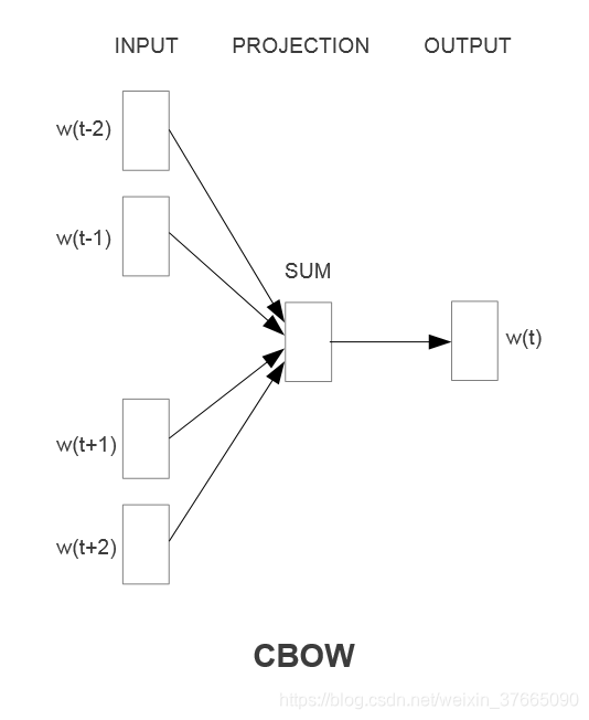 Word2vec原理 代码详细全面总结 牛小冲的博客 Csdn博客 Word2vec的代码