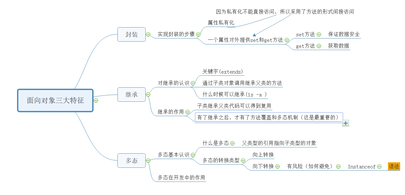 Java对现实世界数据的处理（3）-封装、继承、多态（面向对象的三大特征）（到底是编译的时候从创建对象还是运行的时候创建对象）java赵晓东-廊坊师范学院提高班十五期-