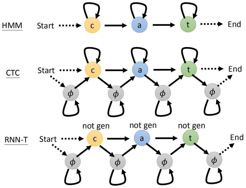 Chapter1-5_Speech_Recognition(Alignment of HMM, CTC and RNN-T)