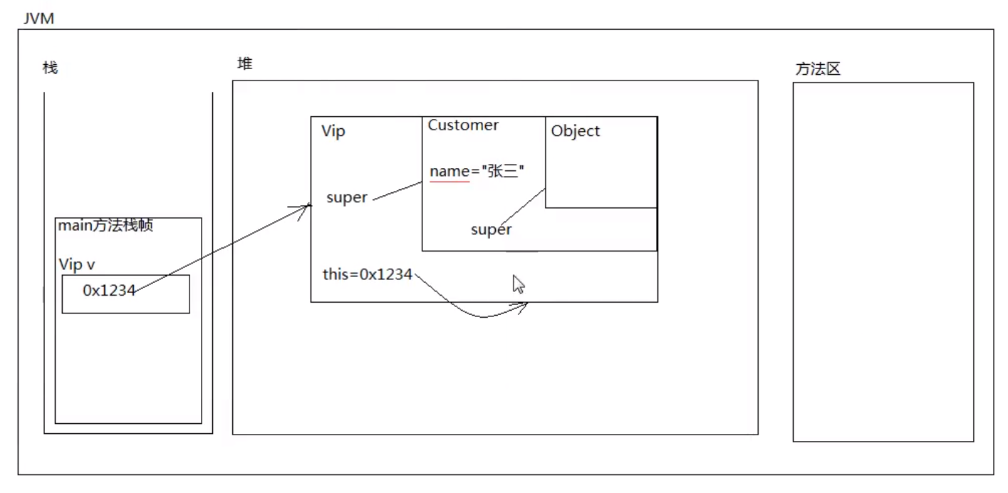 Java中super的运行原理（super如何在内存中运行的）以及super和this的对比_java的super底层原理-CSDN博客