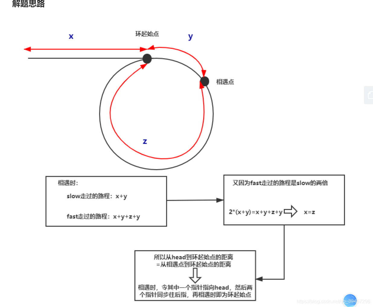 重复数是什么 watermark,type_ZmFuZ3poZW5naGVpdGk,shadow_10,text_aHR0cHM6Ly9ibG9nLmNzZG4ubmV0L3FxXzM5NDU3Mjk2,size_16,color_FFFFFF,t_70