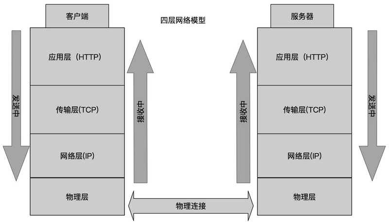 四层网络模型