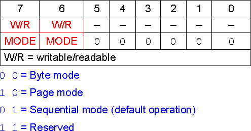▲ MODE寄存器的定义