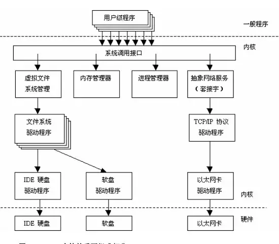 Linux 操作系统原理 — 系统结构操作系统范桂飓（烟云的计算）-