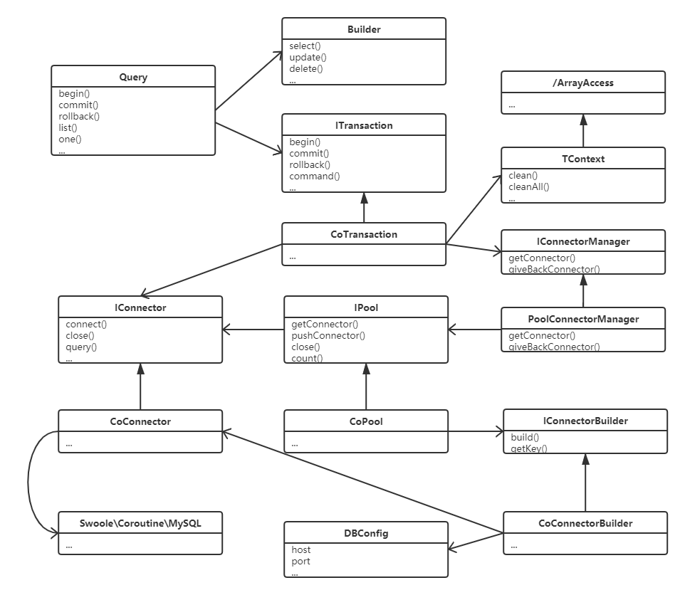Swoole 实战：MySQL 查询器的实现（协程连接池版）phpzhang0402030211的专栏-
