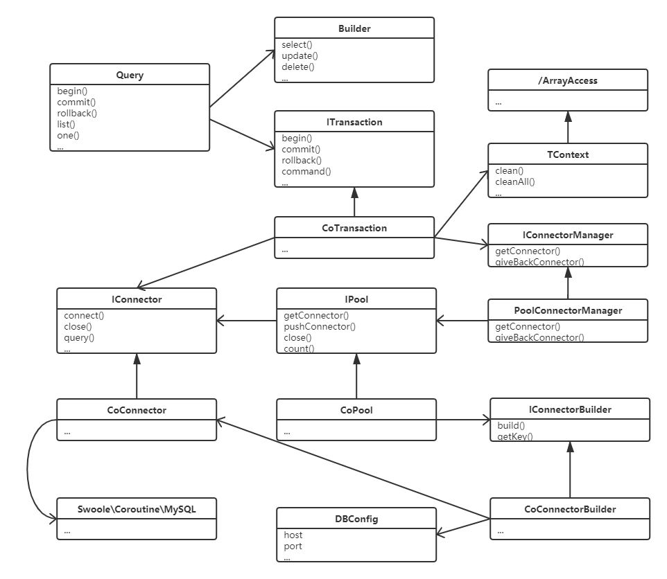 Swoole 实战:MySQL 查询器的实现(协程连接池版)phpzhang0402030211的专栏-
