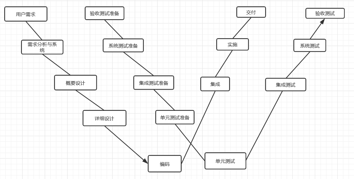 (1)w模型是由两个v模型组成,分别代表测试与开发过程.