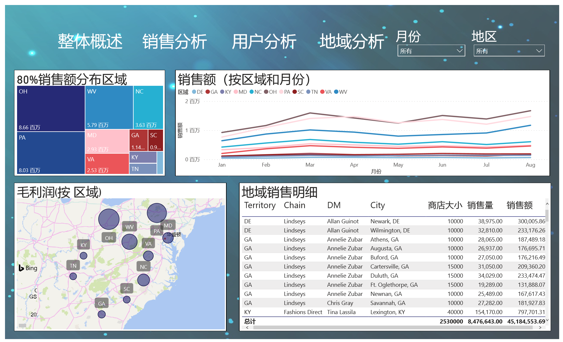 Power Bi：零售数据可视化