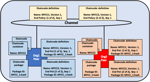 Hyperledger Fabric New  Chaincode Lifecycle V 2.0