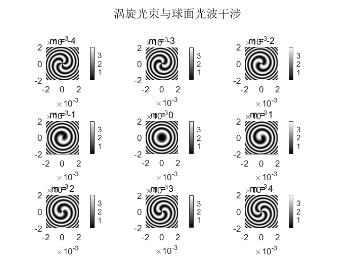 Matlab：涡旋光束与平面光波、球面光波干涉_平面波和涡旋光干涉-CSDN博客