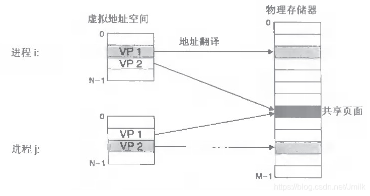 linux 内存分配原理 watermark,type_ZmFuZ3poZW5naGVpdGk,shadow_10,text_aHR0cHM6Ly9ibG9nLmNzZG4ubmV0L0ptaWxr,size_16,color_FFFFFF,t_70
