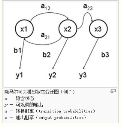 HMM隐尔马科夫模型