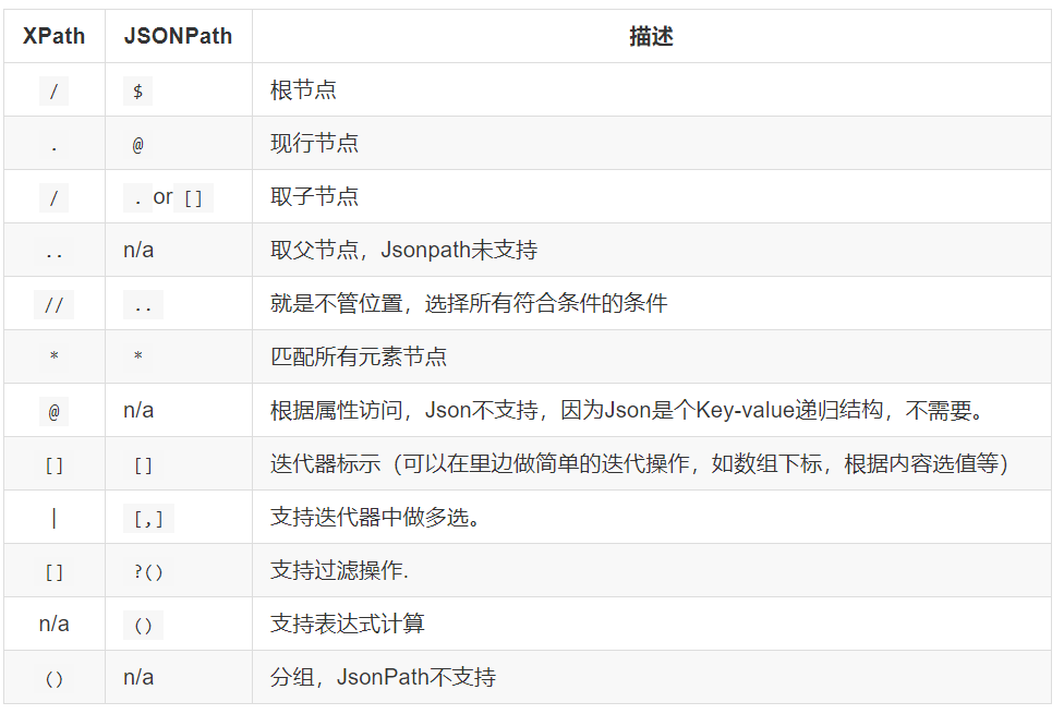 网络爬虫--13.数据提取之JSON与JsonPATH