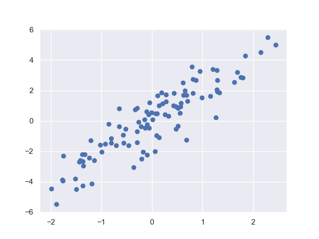 正态分布的散点图