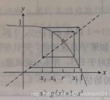 x=g(x)=1-x^3