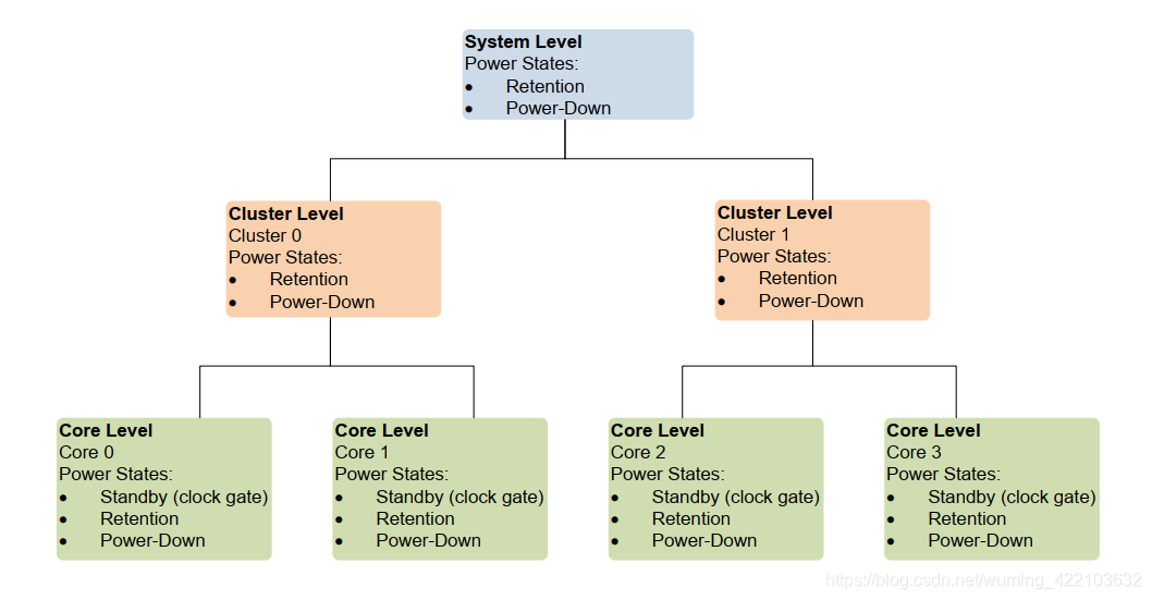 Power state system topologies and coordination