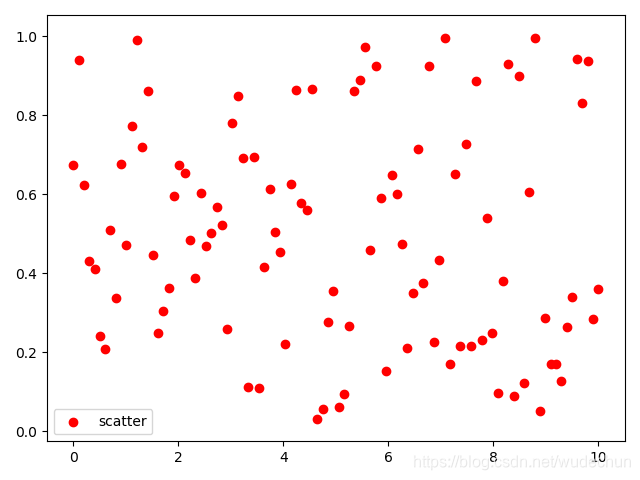 Python数据可视化matplotlib之scatter Wudechun的博客 Csdn博客