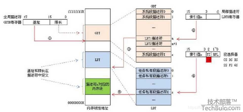 GDT基本工作原理