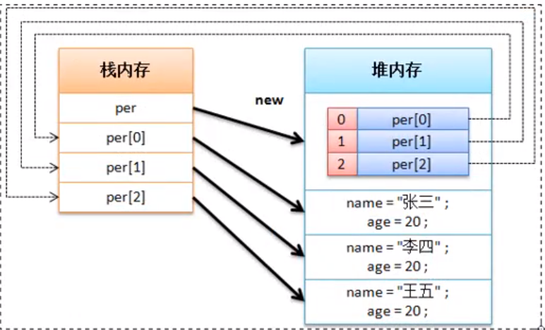 引用数据类型：数组 - Java基础知识 4_引用数据类型数组声明的语法结构-CSDN博客