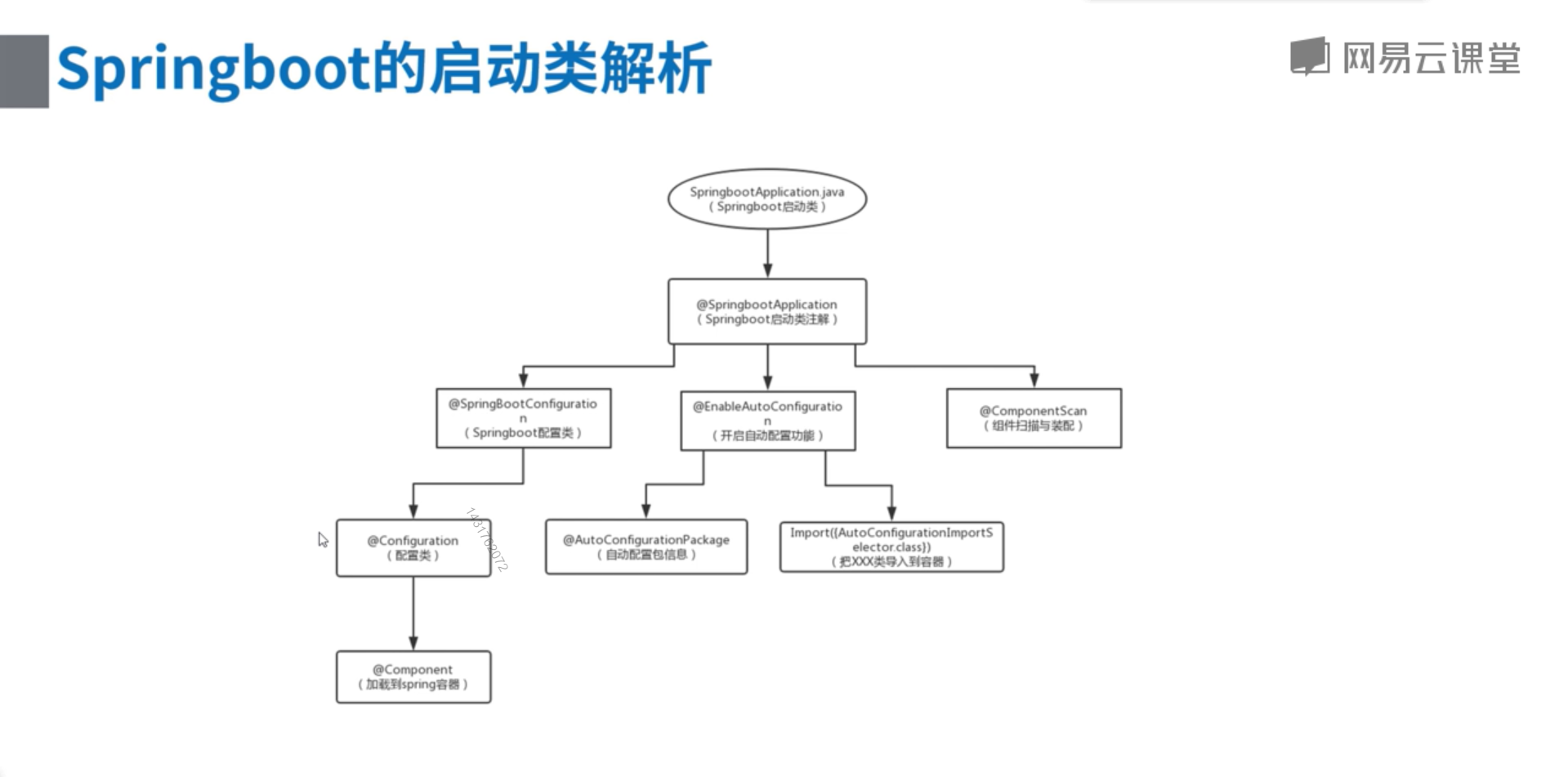 SpringBoot 的启动类解析