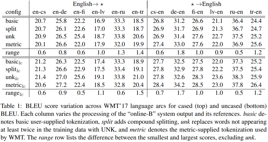 论文阅读——A Call for Clarity in Reporting BLEU Scores_a call for clarify in ...