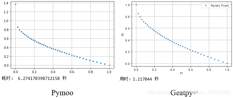 Python进化算法之多目标优化与代码实战javaweixin37790882的博客-