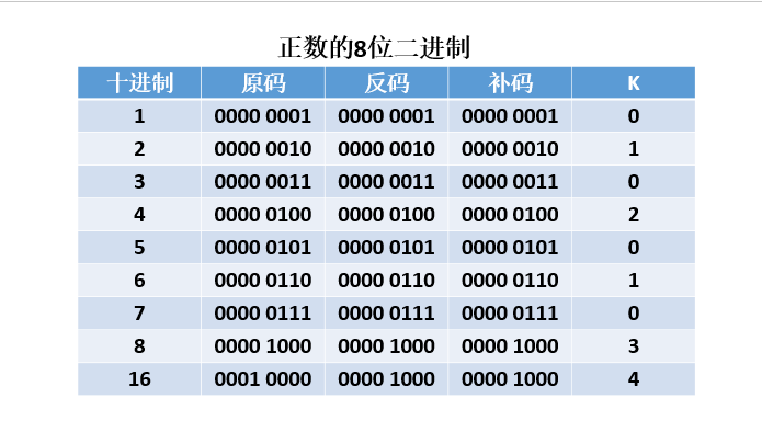 二进制对照表图图片