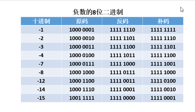 负数八位二进制