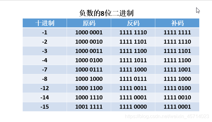 负数八位二进制