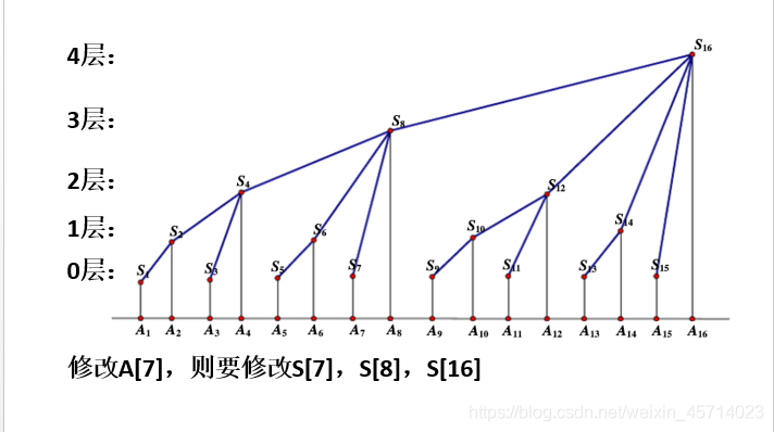 数值修改